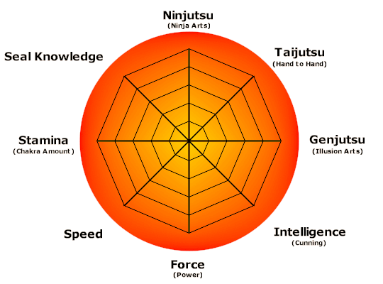 Диаграмма способностей. Ниндзюцу тайдзюцу гендзюцу. Тайдзюцу ниндзюцу гендзюцу тайдзюцу ниндзюцу. Техники ниндзюцу гендзюцу и тайдзюцу. Диаграмма способностей Наруто.